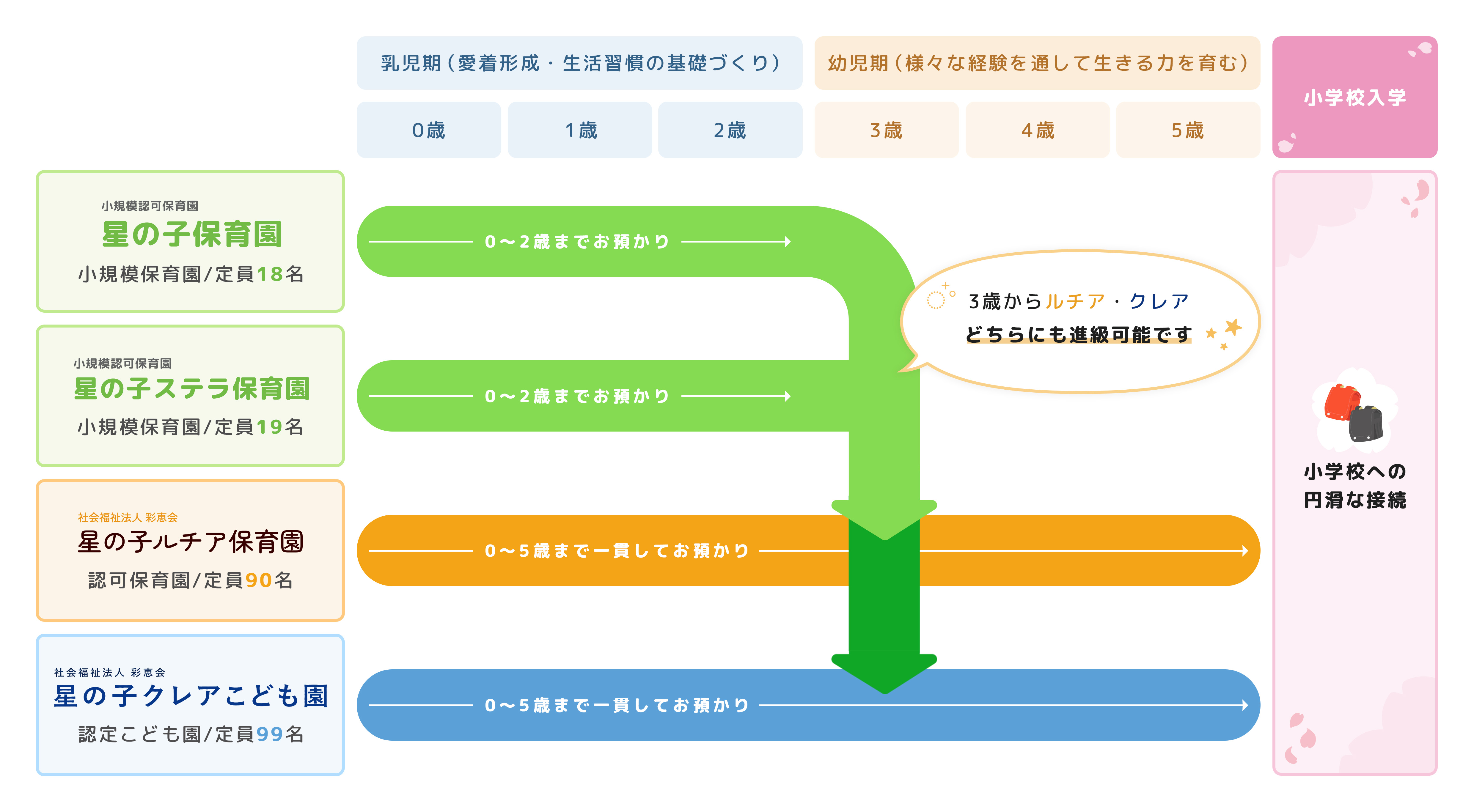 成長に合わせて選べる4つの園の図
